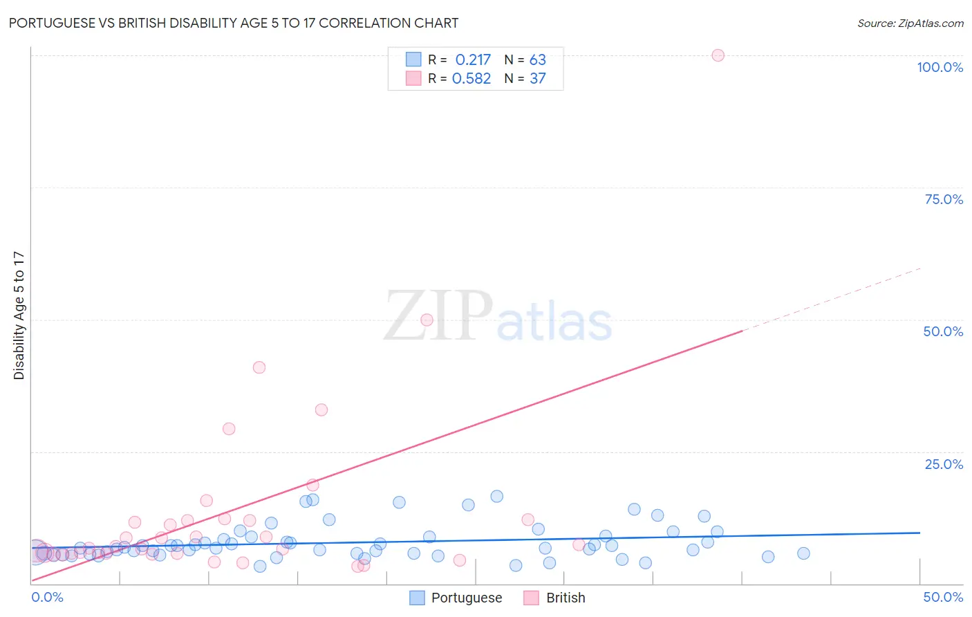 Portuguese vs British Disability Age 5 to 17