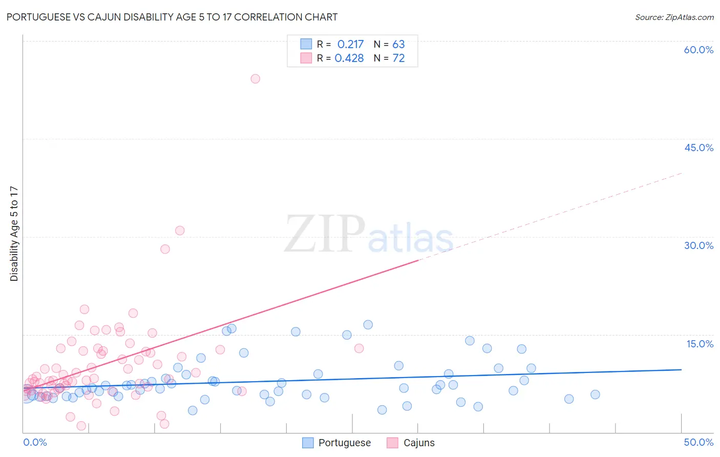 Portuguese vs Cajun Disability Age 5 to 17