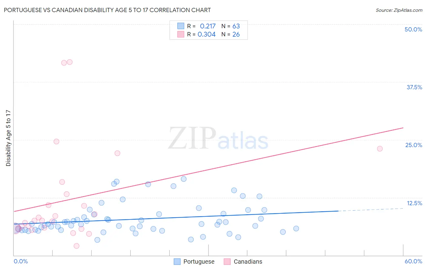 Portuguese vs Canadian Disability Age 5 to 17
