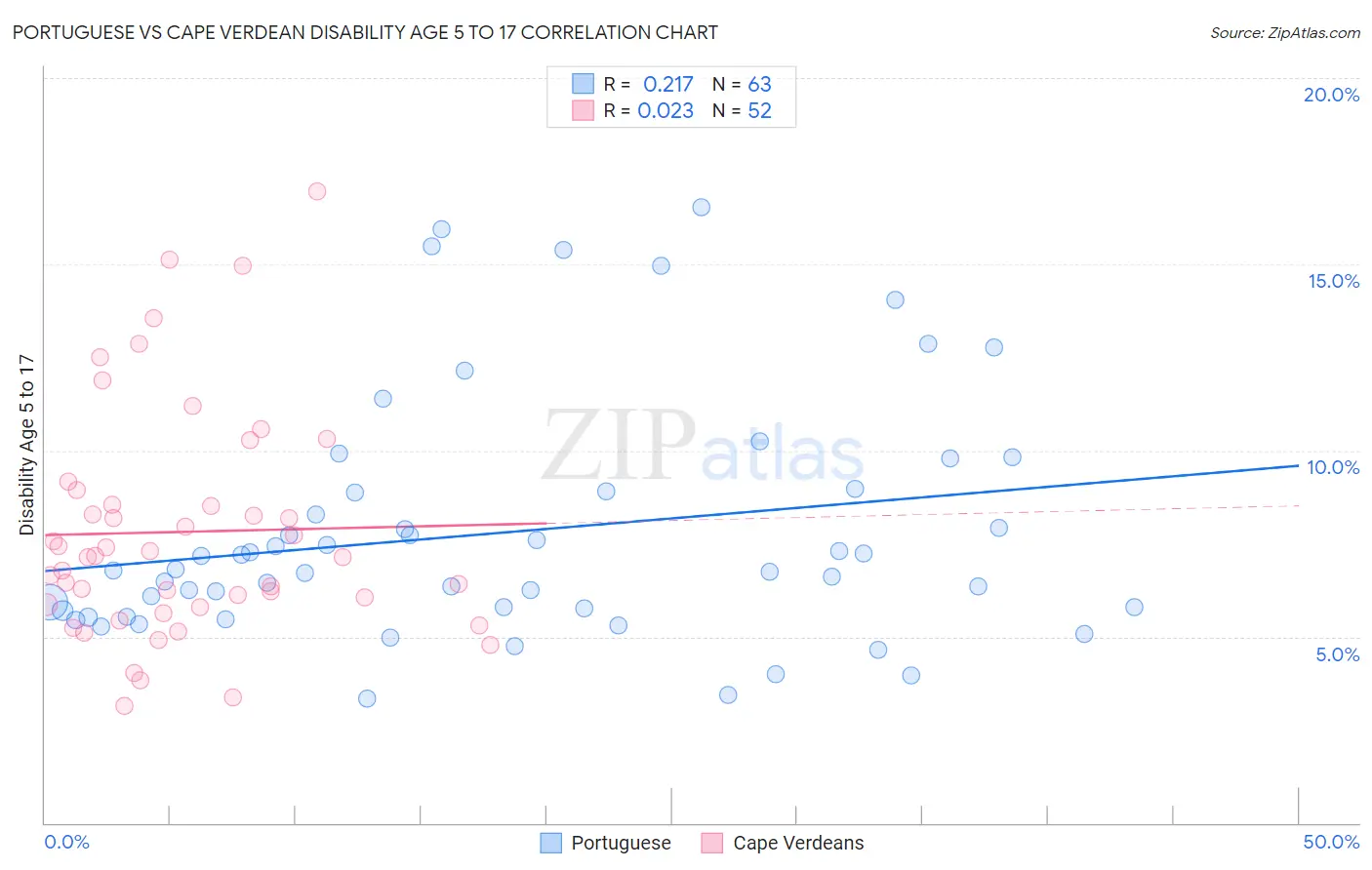 Portuguese vs Cape Verdean Disability Age 5 to 17
