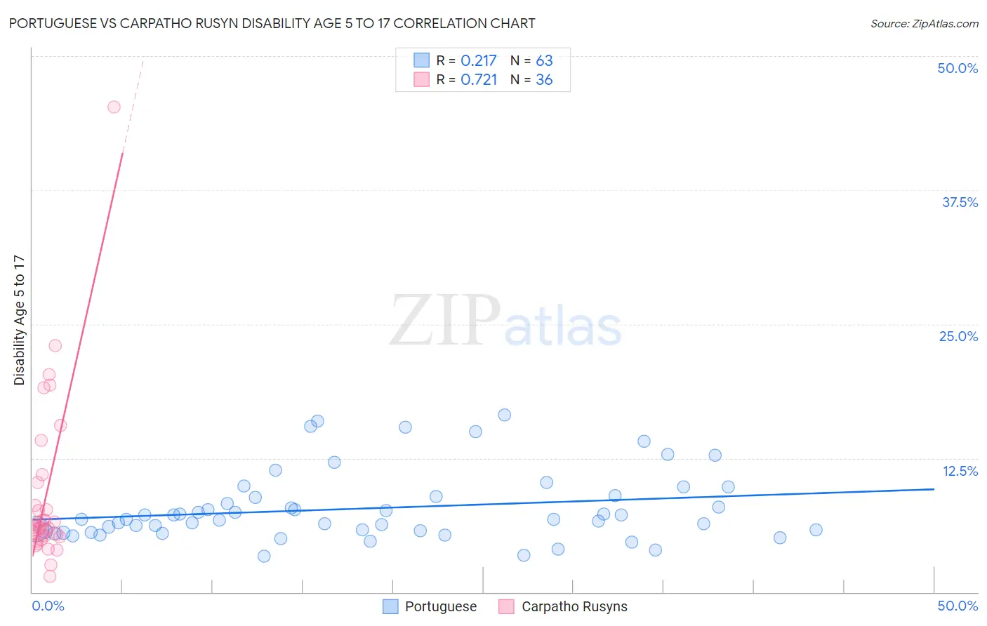 Portuguese vs Carpatho Rusyn Disability Age 5 to 17