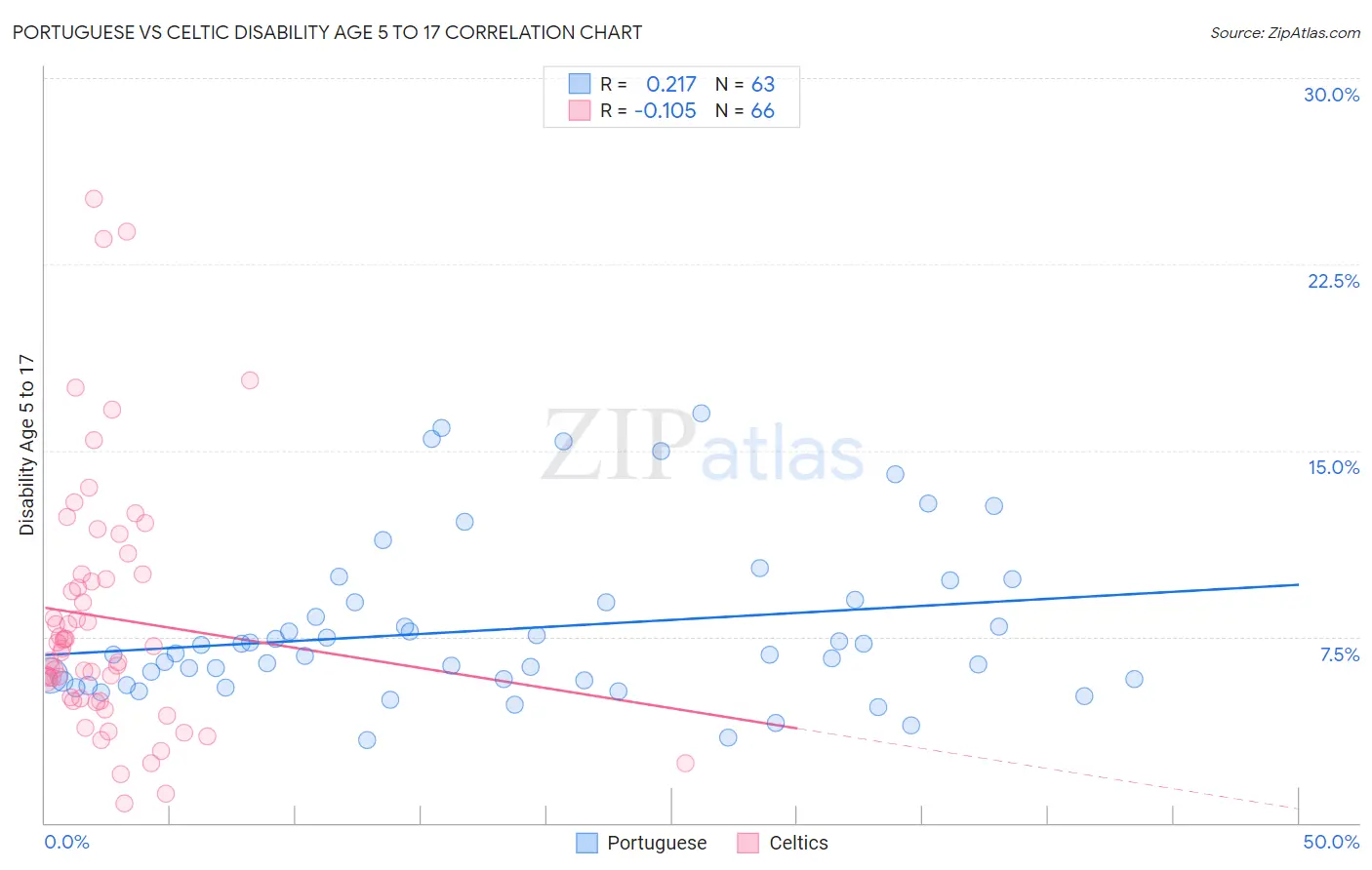 Portuguese vs Celtic Disability Age 5 to 17