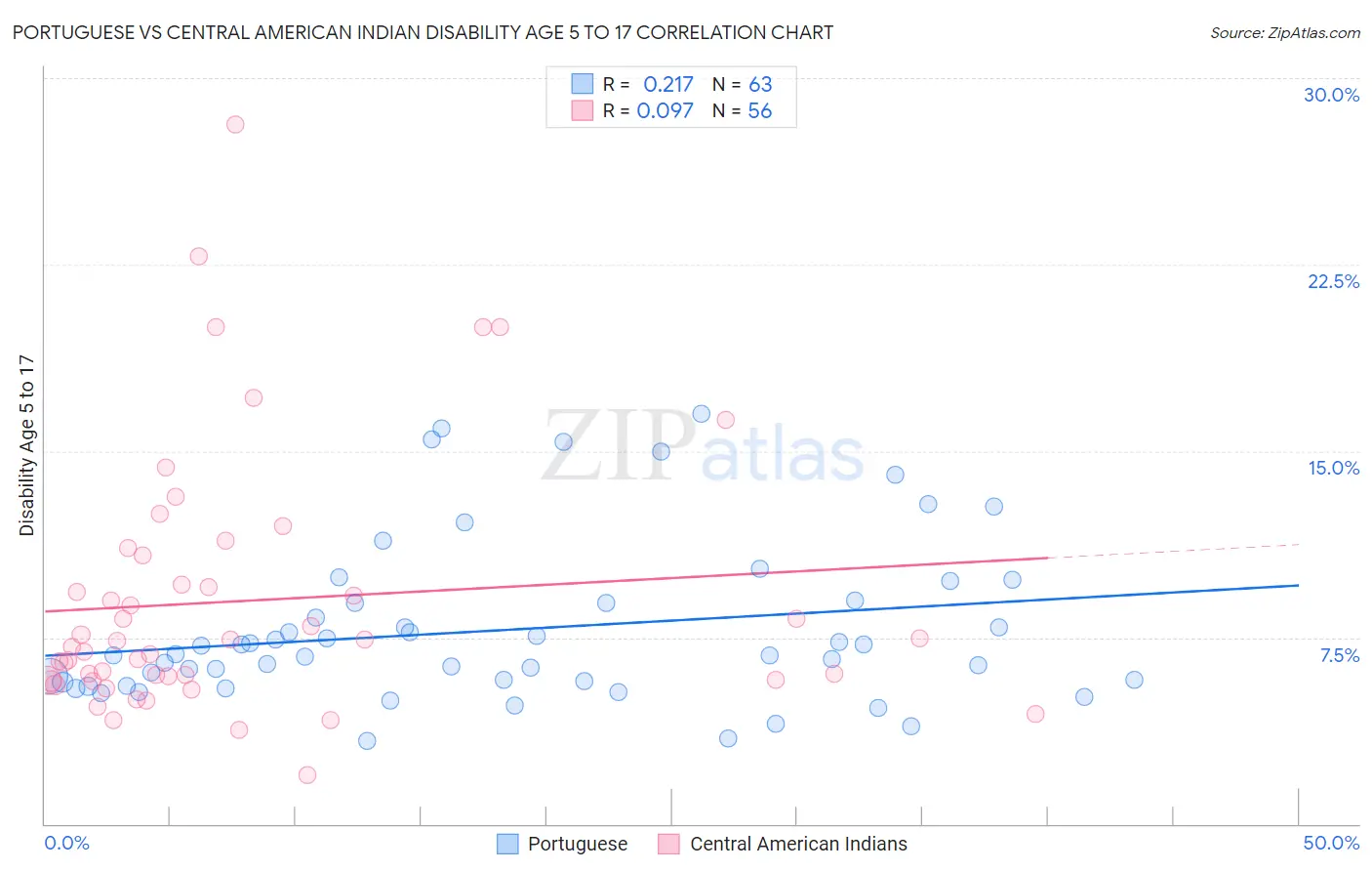 Portuguese vs Central American Indian Disability Age 5 to 17