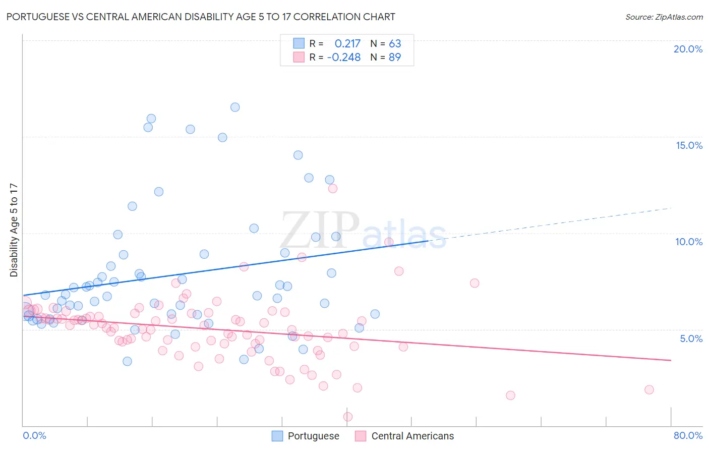 Portuguese vs Central American Disability Age 5 to 17