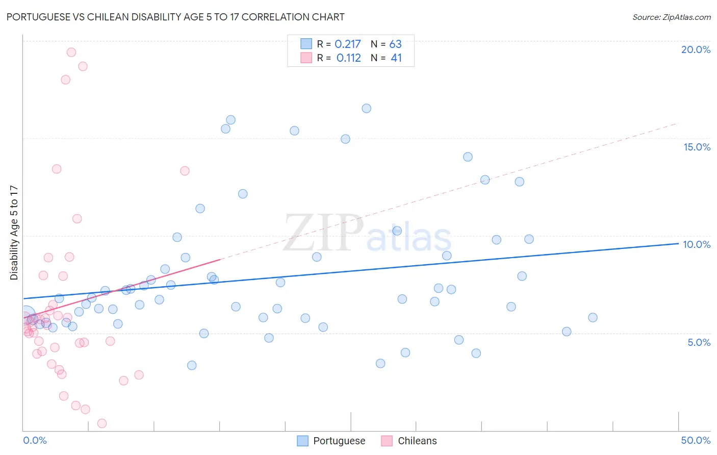 Portuguese vs Chilean Disability Age 5 to 17