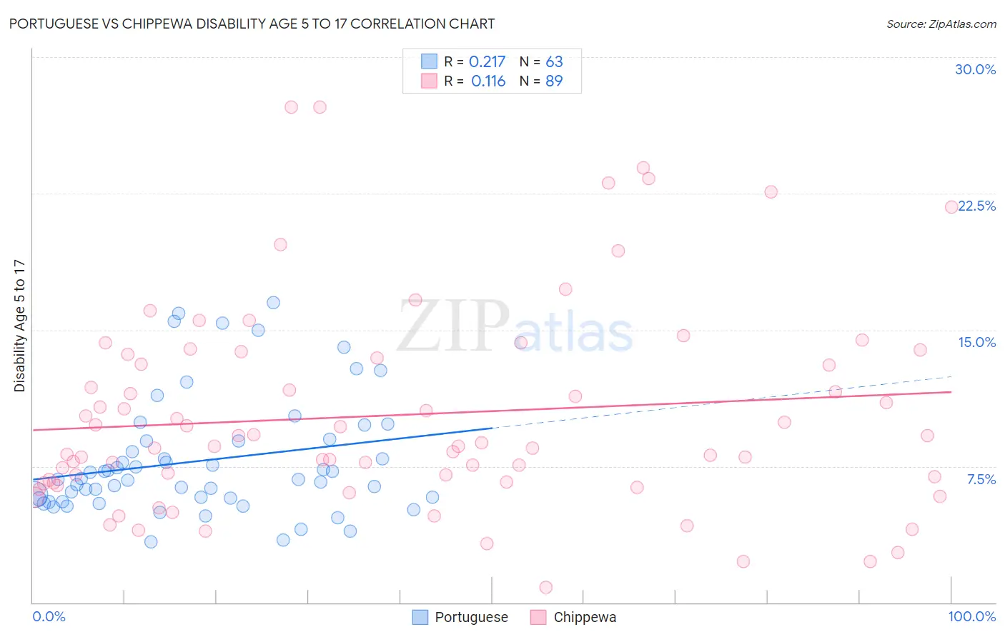 Portuguese vs Chippewa Disability Age 5 to 17