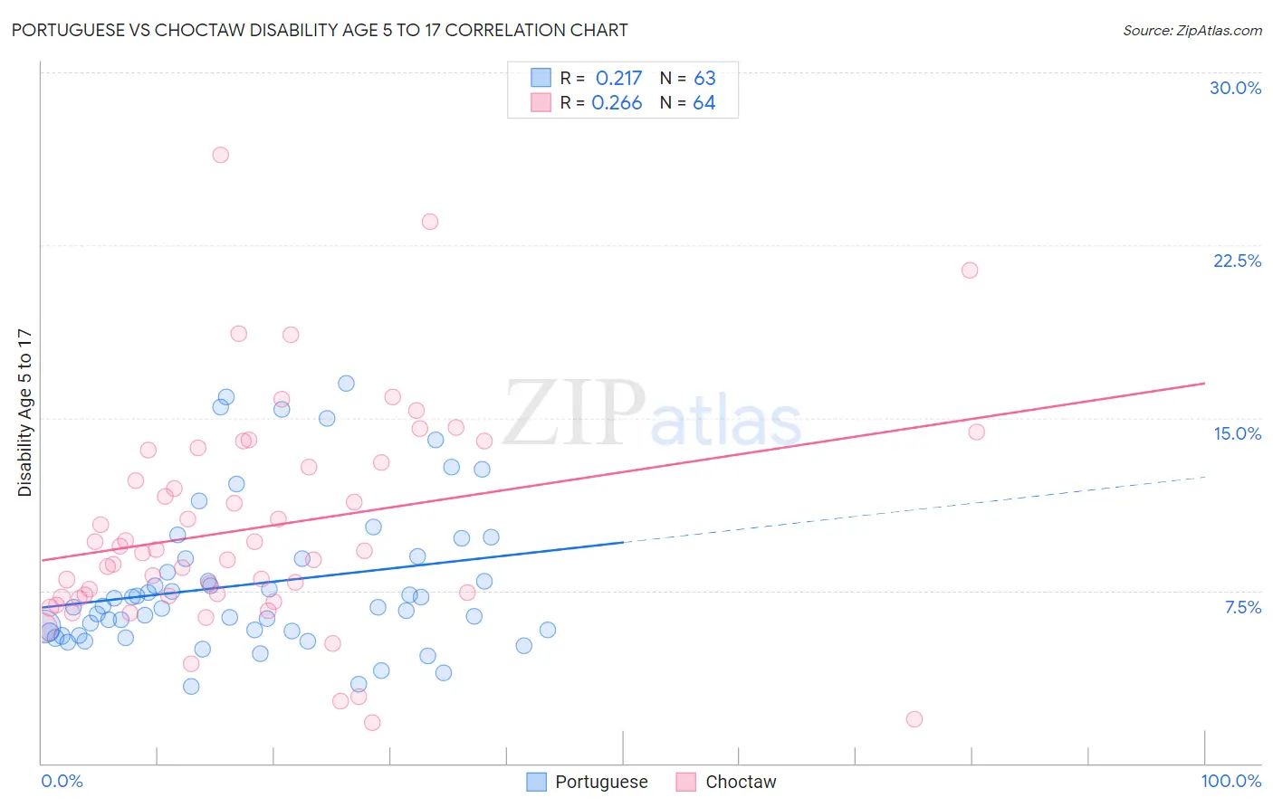 Portuguese vs Choctaw Disability Age 5 to 17