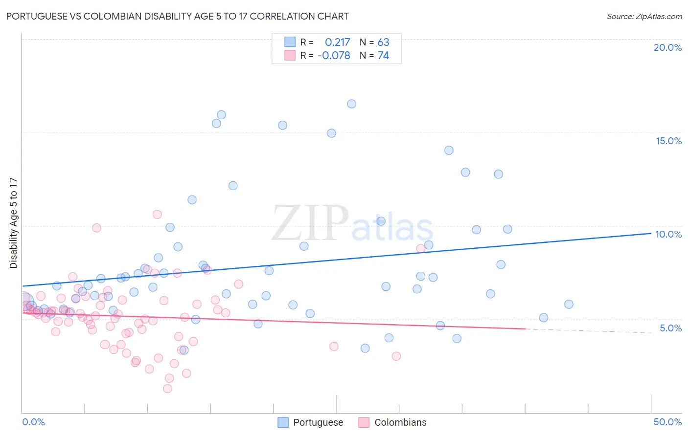 Portuguese vs Colombian Disability Age 5 to 17