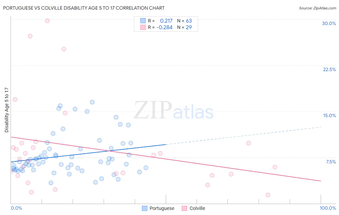 Portuguese vs Colville Disability Age 5 to 17