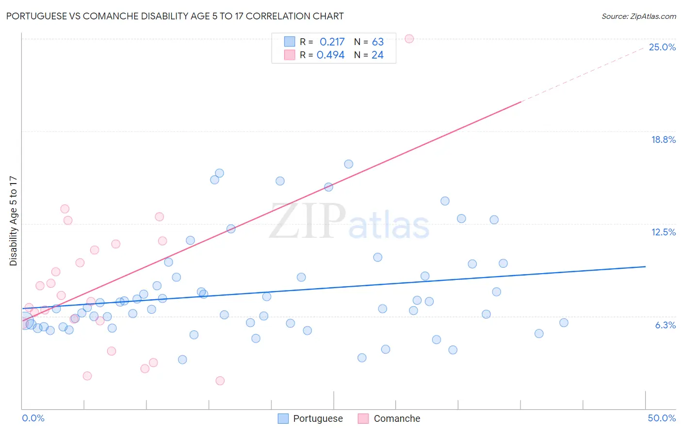 Portuguese vs Comanche Disability Age 5 to 17