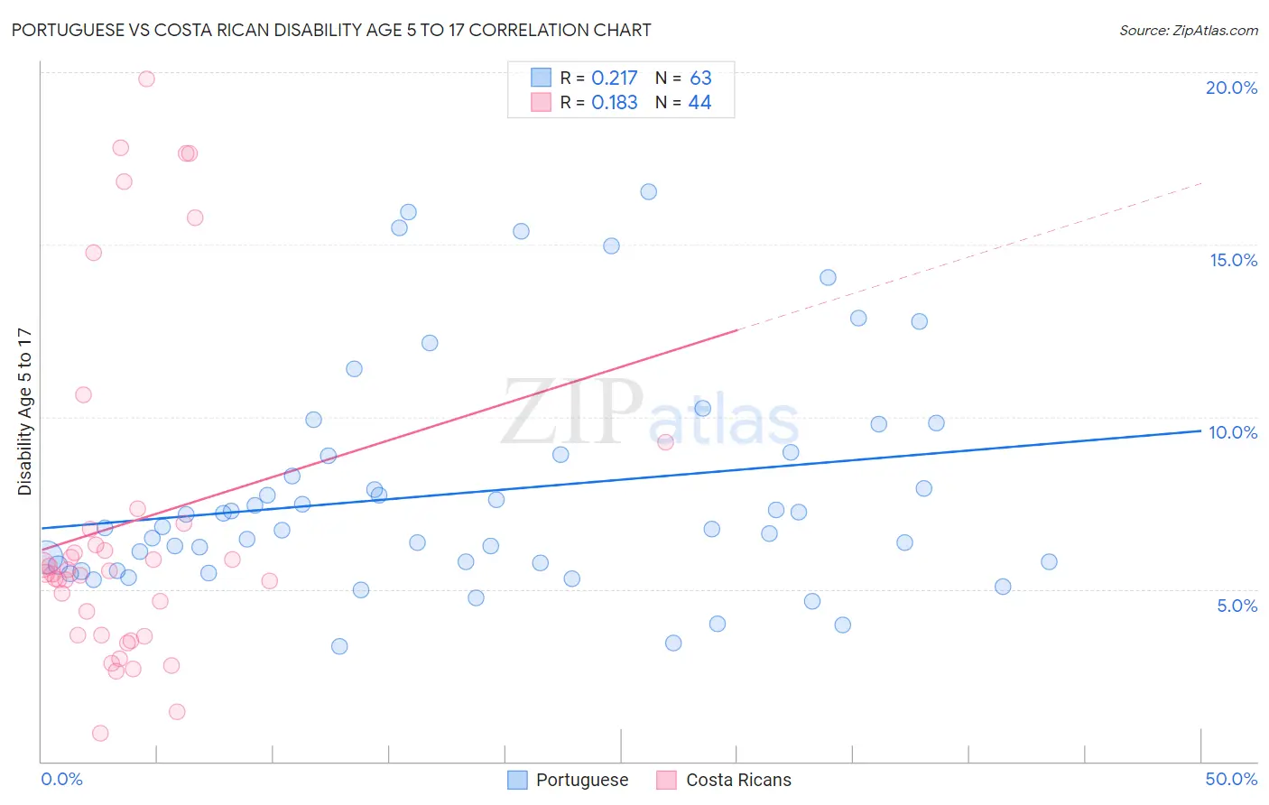 Portuguese vs Costa Rican Disability Age 5 to 17