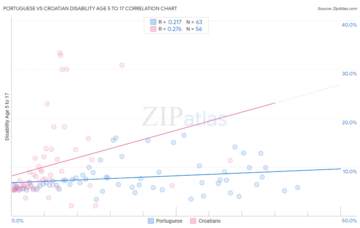 Portuguese vs Croatian Disability Age 5 to 17