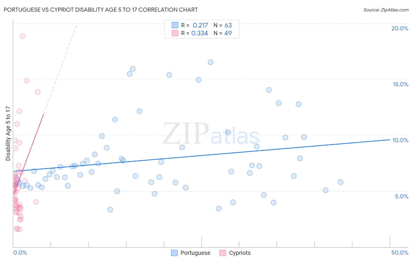 Portuguese vs Cypriot Disability Age 5 to 17