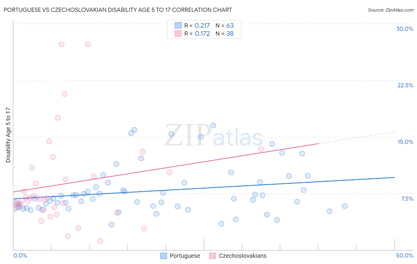 Portuguese vs Czechoslovakian Disability Age 5 to 17