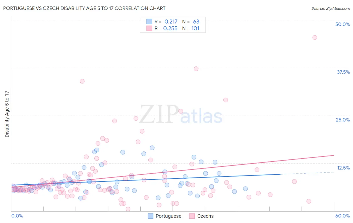 Portuguese vs Czech Disability Age 5 to 17