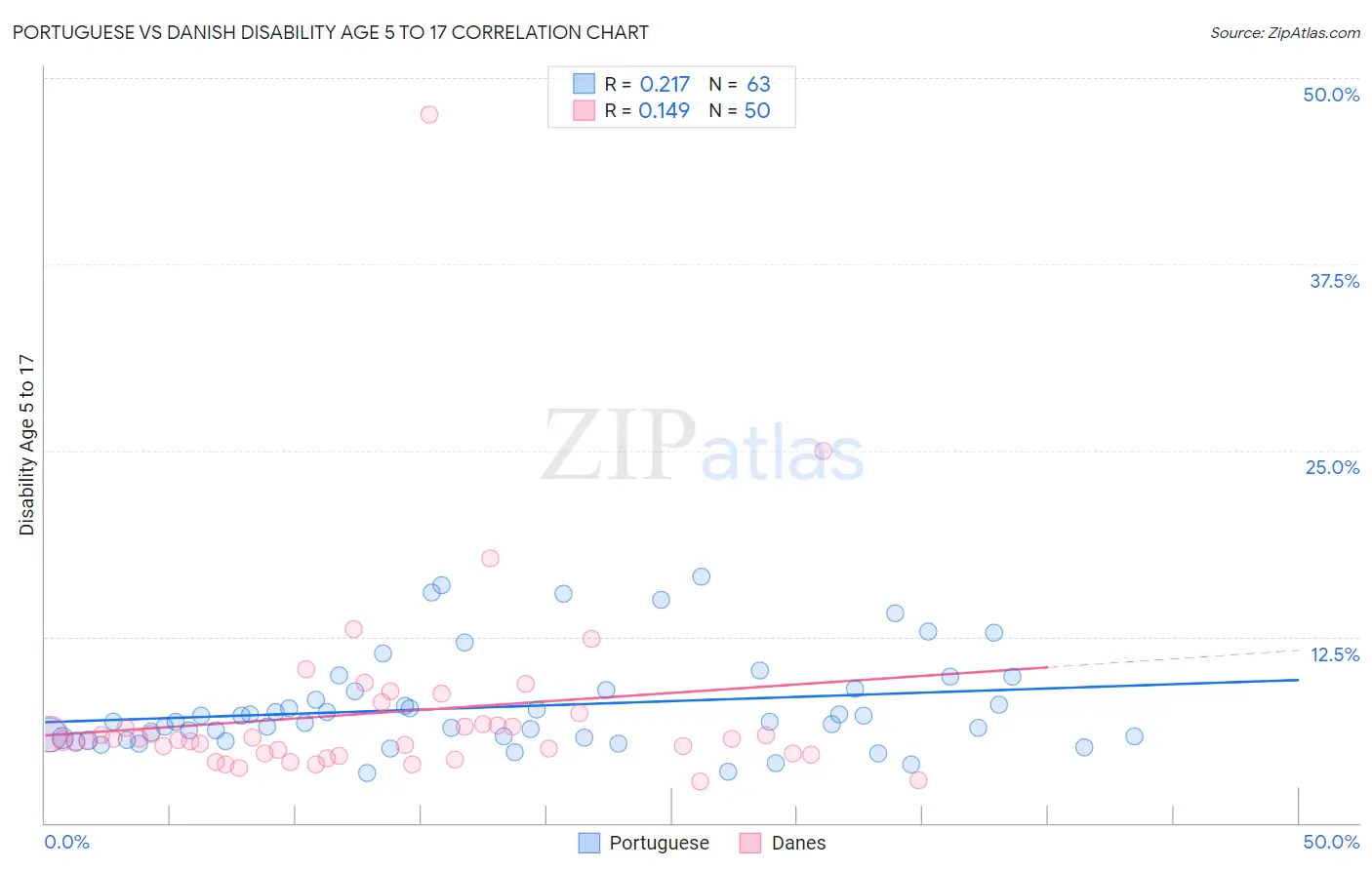 Portuguese vs Danish Disability Age 5 to 17