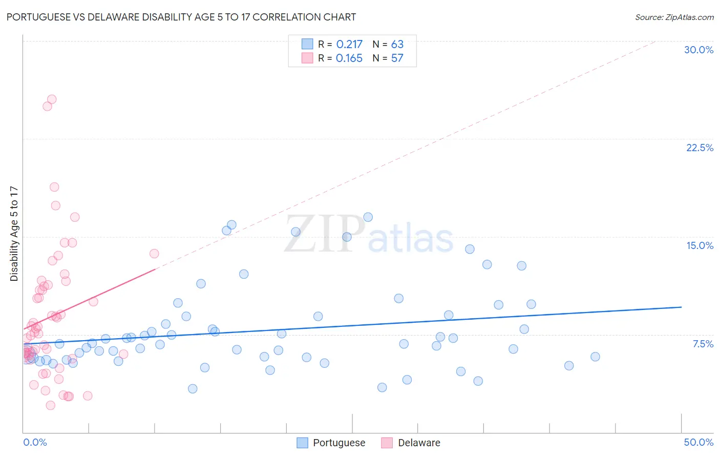 Portuguese vs Delaware Disability Age 5 to 17