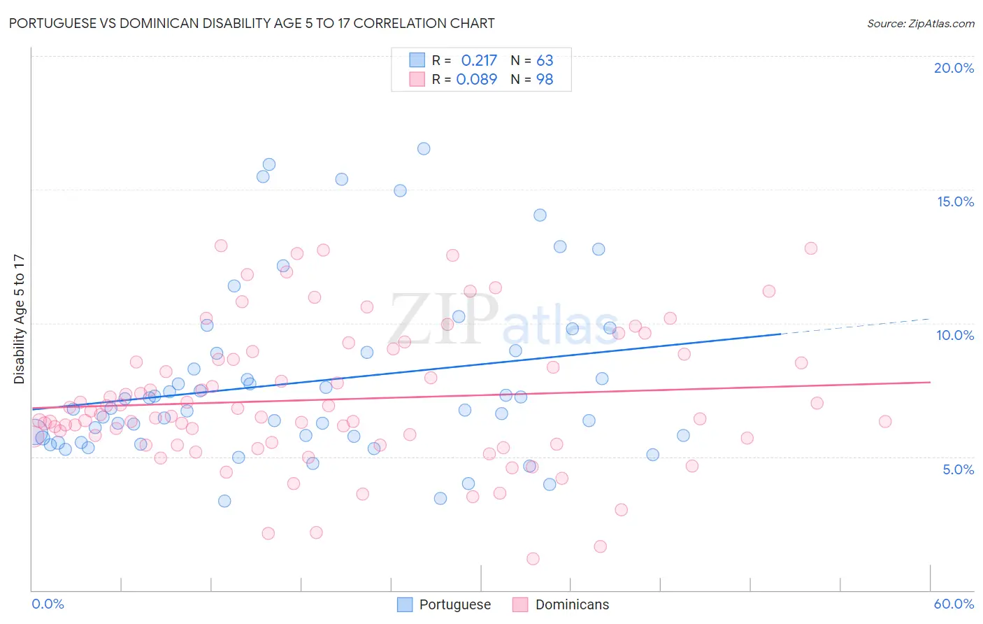 Portuguese vs Dominican Disability Age 5 to 17