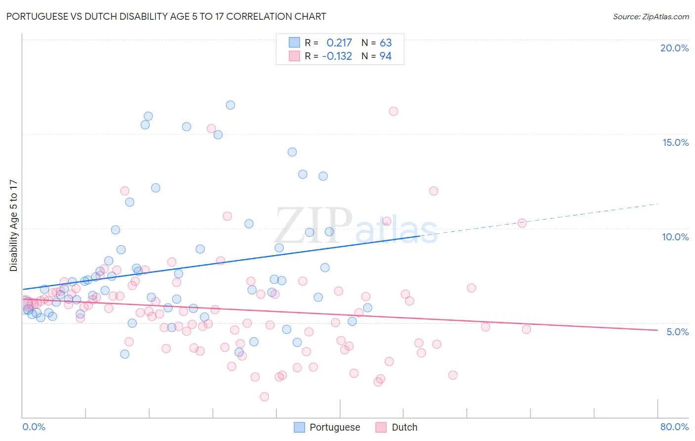 Portuguese vs Dutch Disability Age 5 to 17