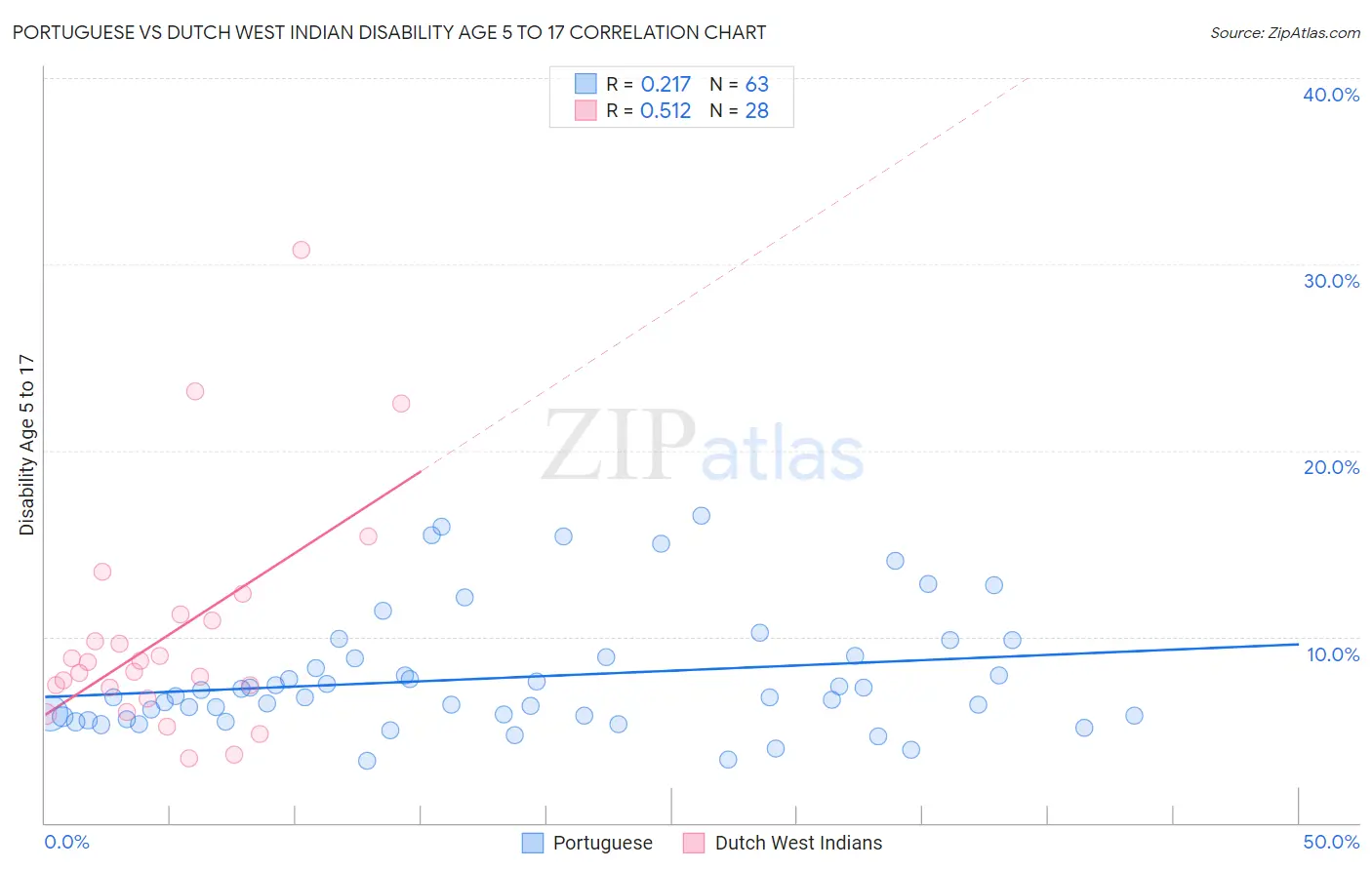 Portuguese vs Dutch West Indian Disability Age 5 to 17