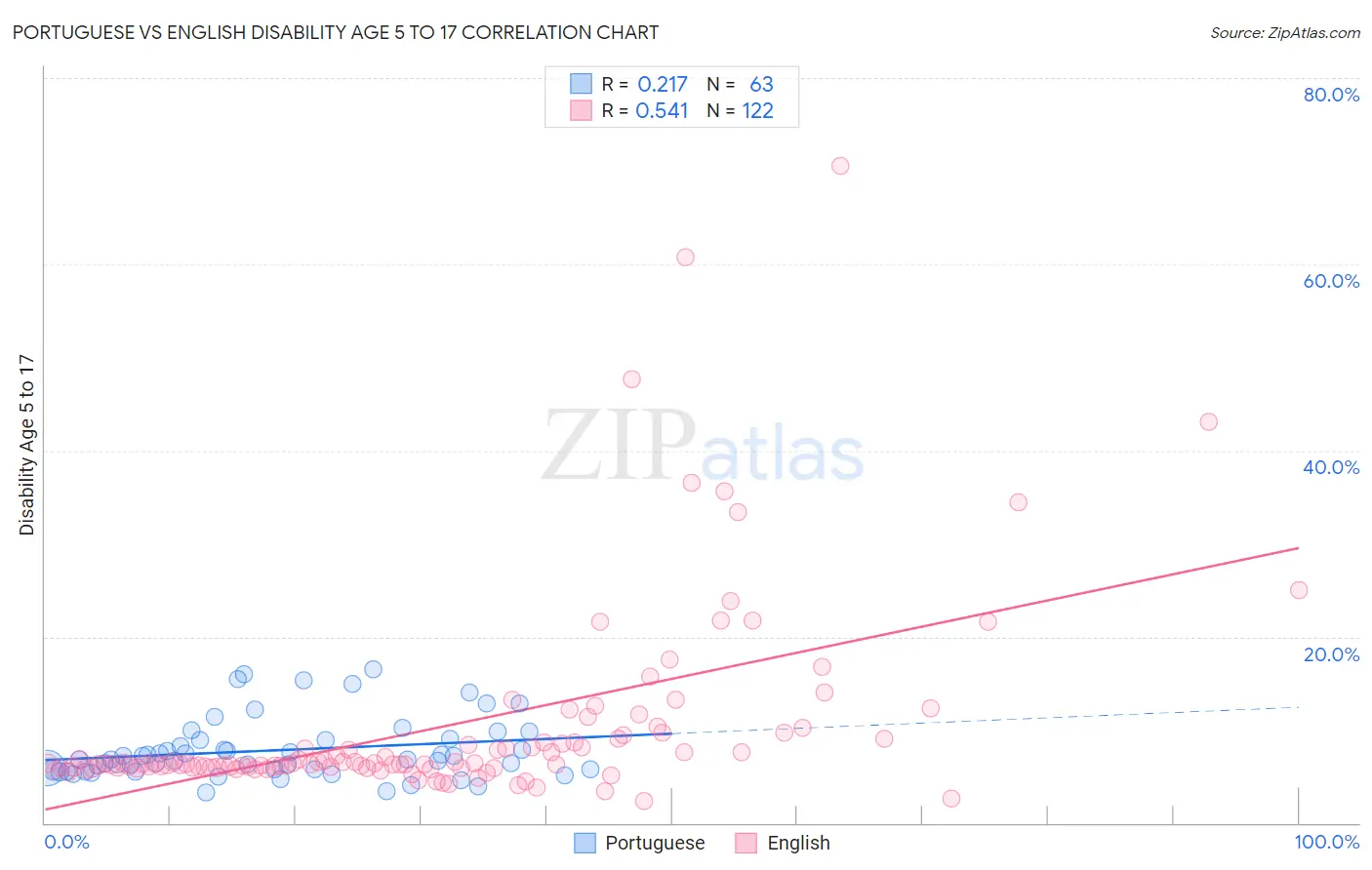 Portuguese vs English Disability Age 5 to 17