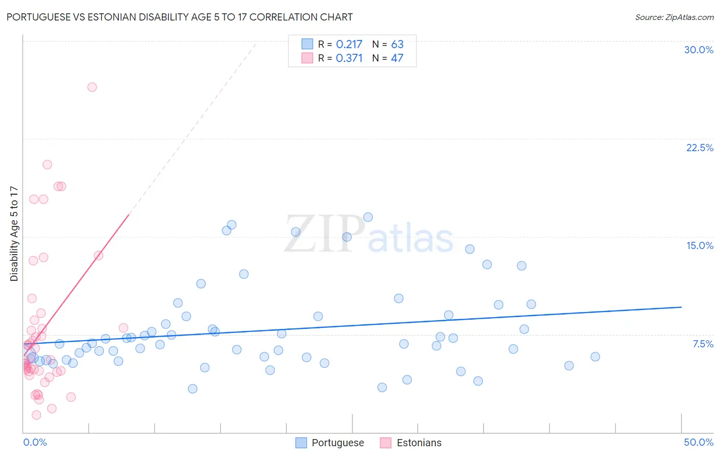 Portuguese vs Estonian Disability Age 5 to 17