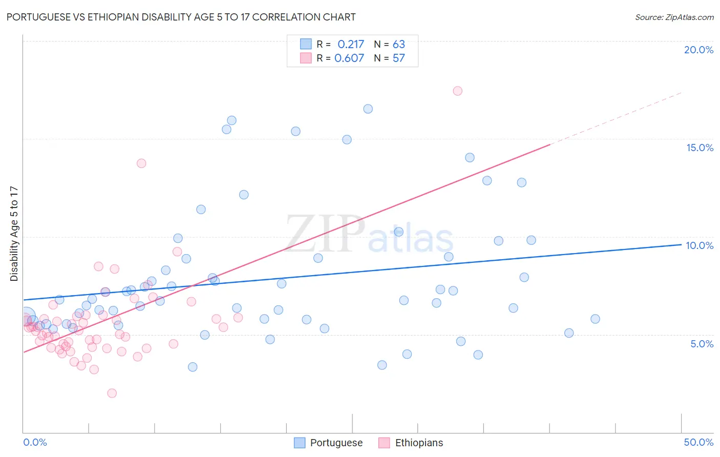 Portuguese vs Ethiopian Disability Age 5 to 17