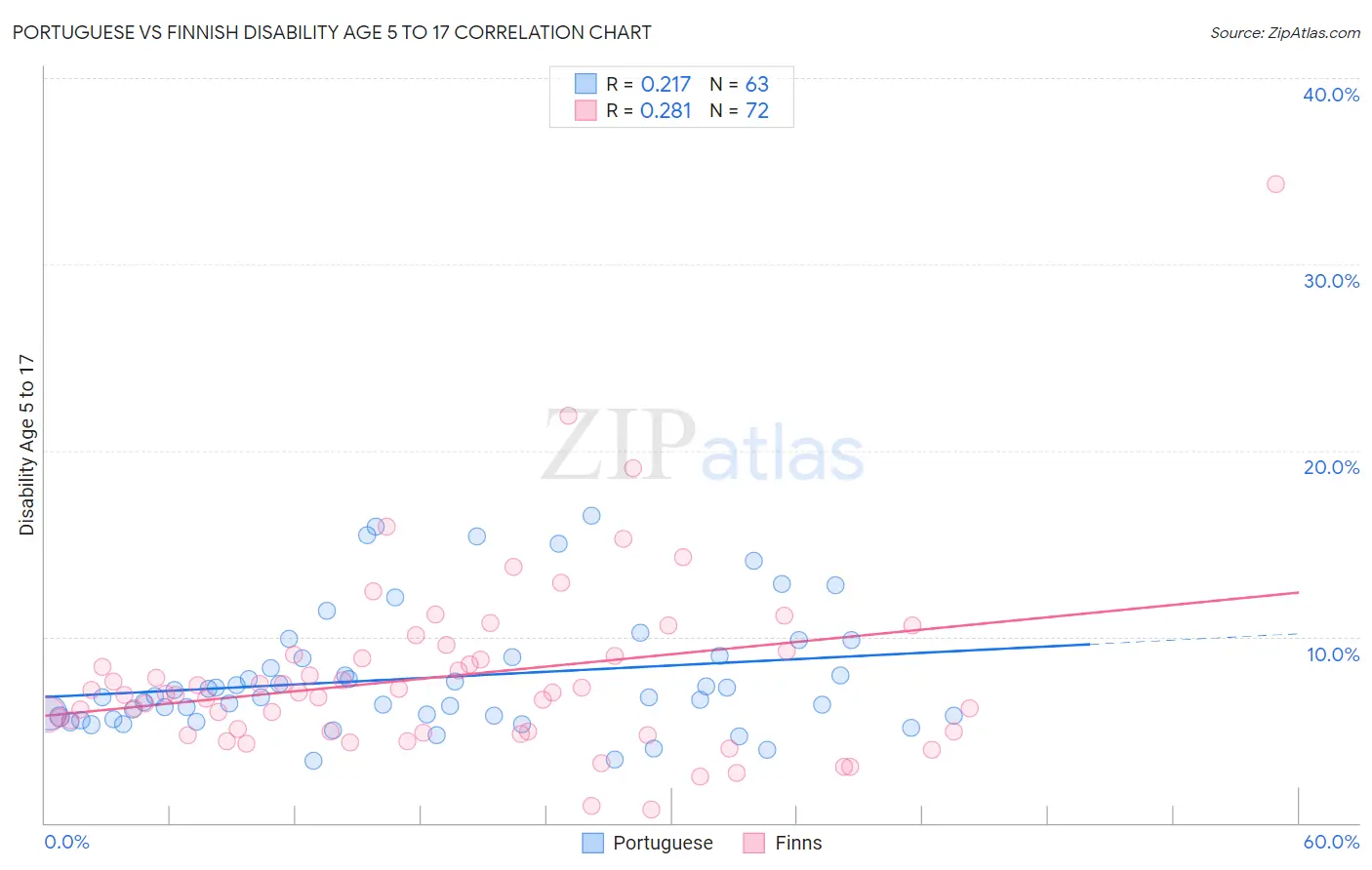 Portuguese vs Finnish Disability Age 5 to 17