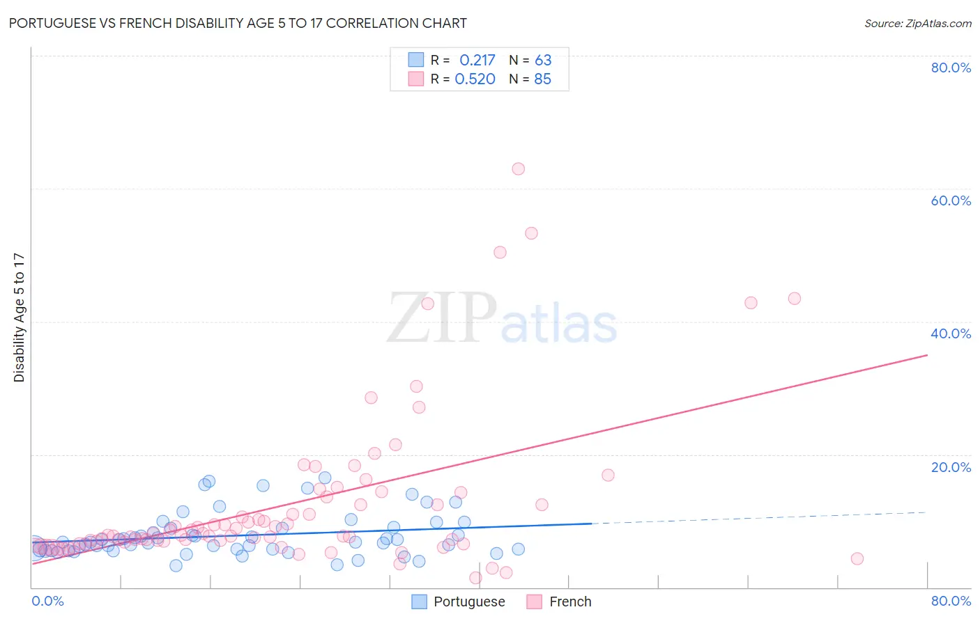 Portuguese vs French Disability Age 5 to 17