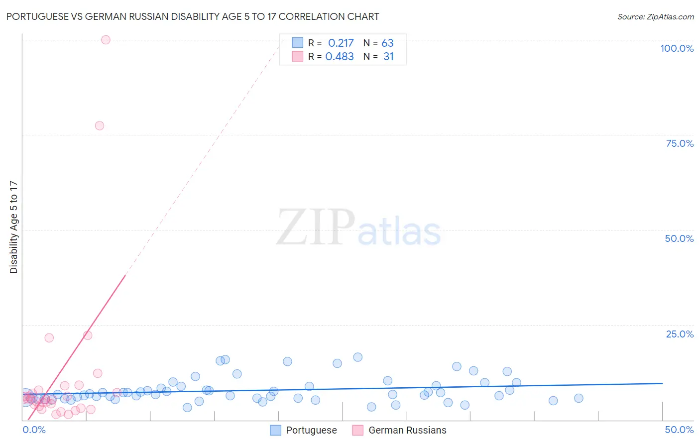 Portuguese vs German Russian Disability Age 5 to 17
