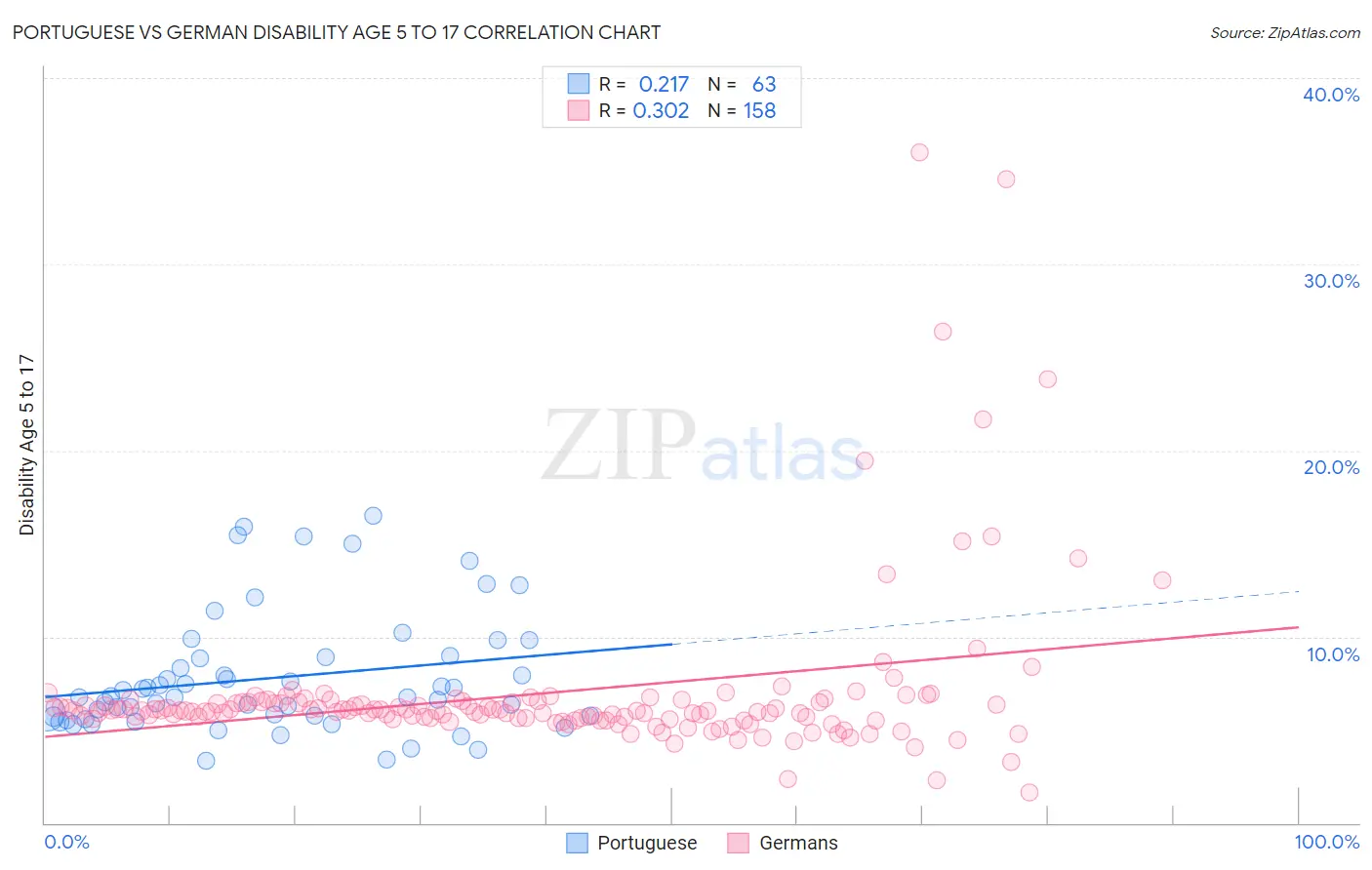Portuguese vs German Disability Age 5 to 17