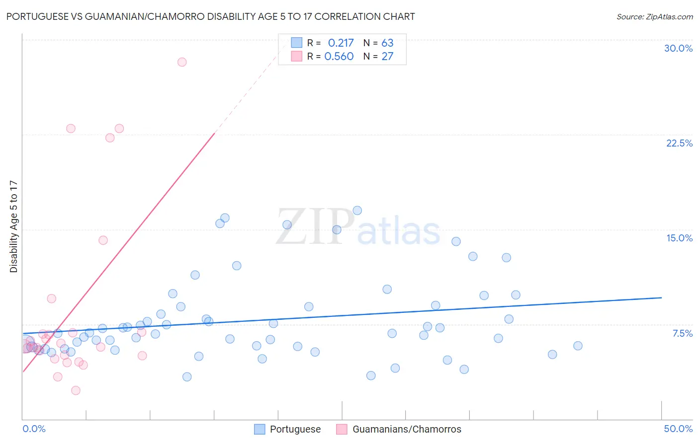 Portuguese vs Guamanian/Chamorro Disability Age 5 to 17