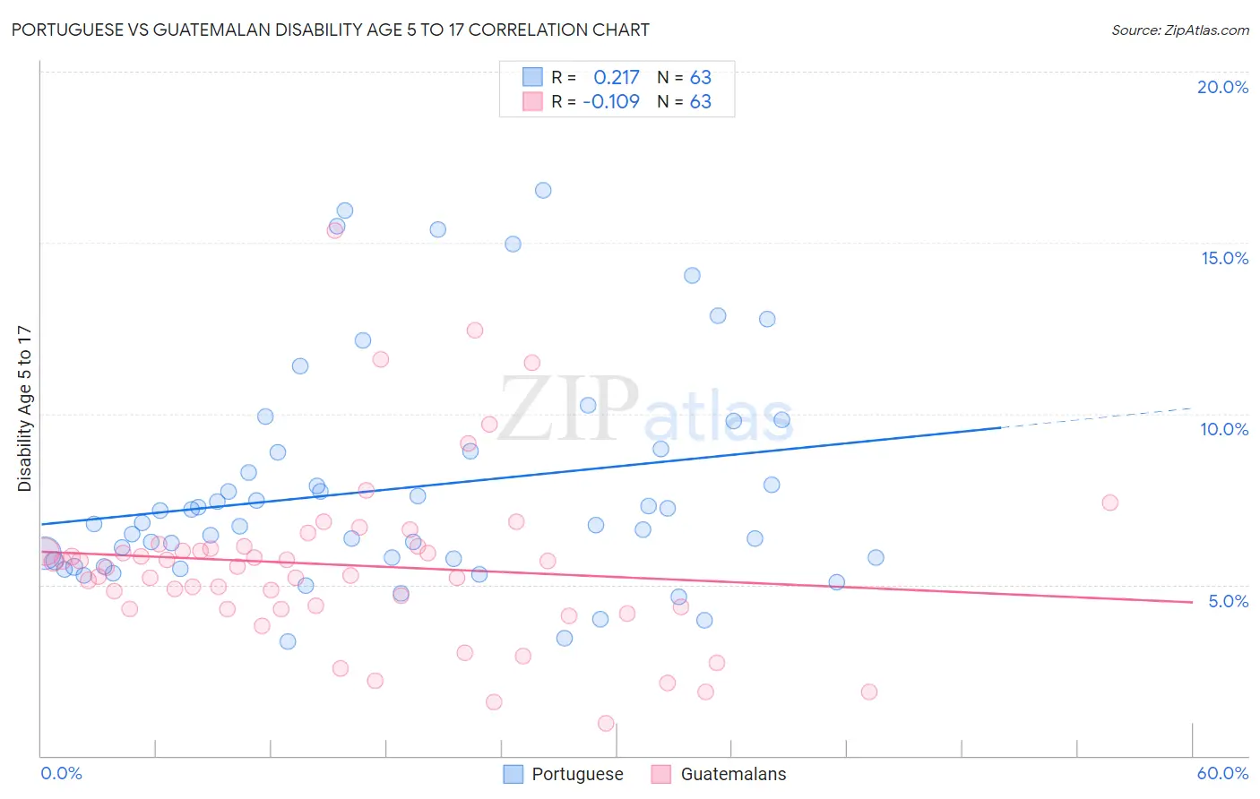 Portuguese vs Guatemalan Disability Age 5 to 17