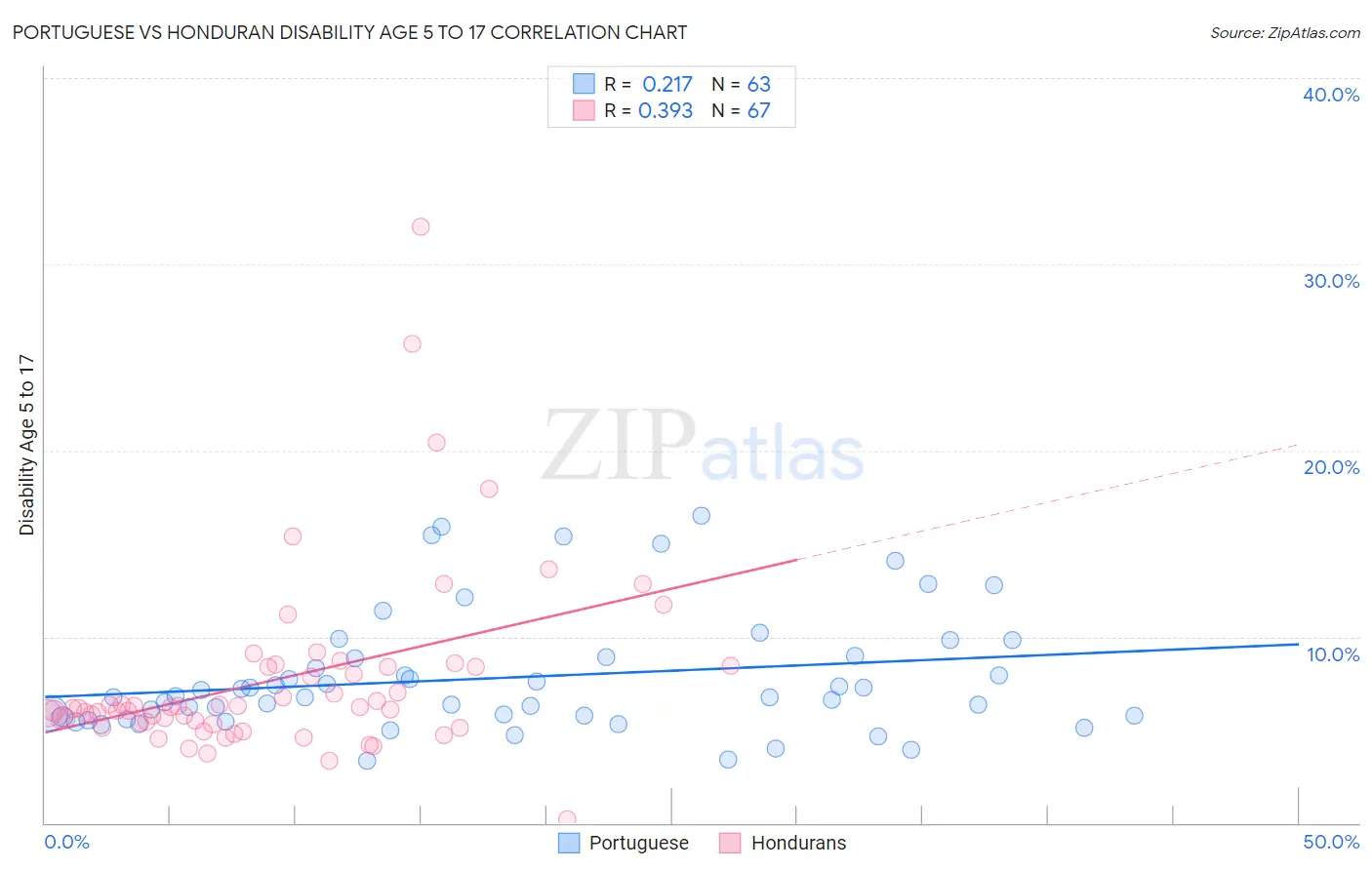 Portuguese vs Honduran Disability Age 5 to 17