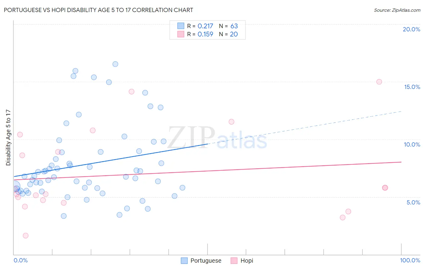 Portuguese vs Hopi Disability Age 5 to 17