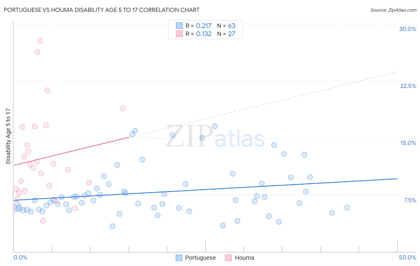 Portuguese vs Houma Disability Age 5 to 17