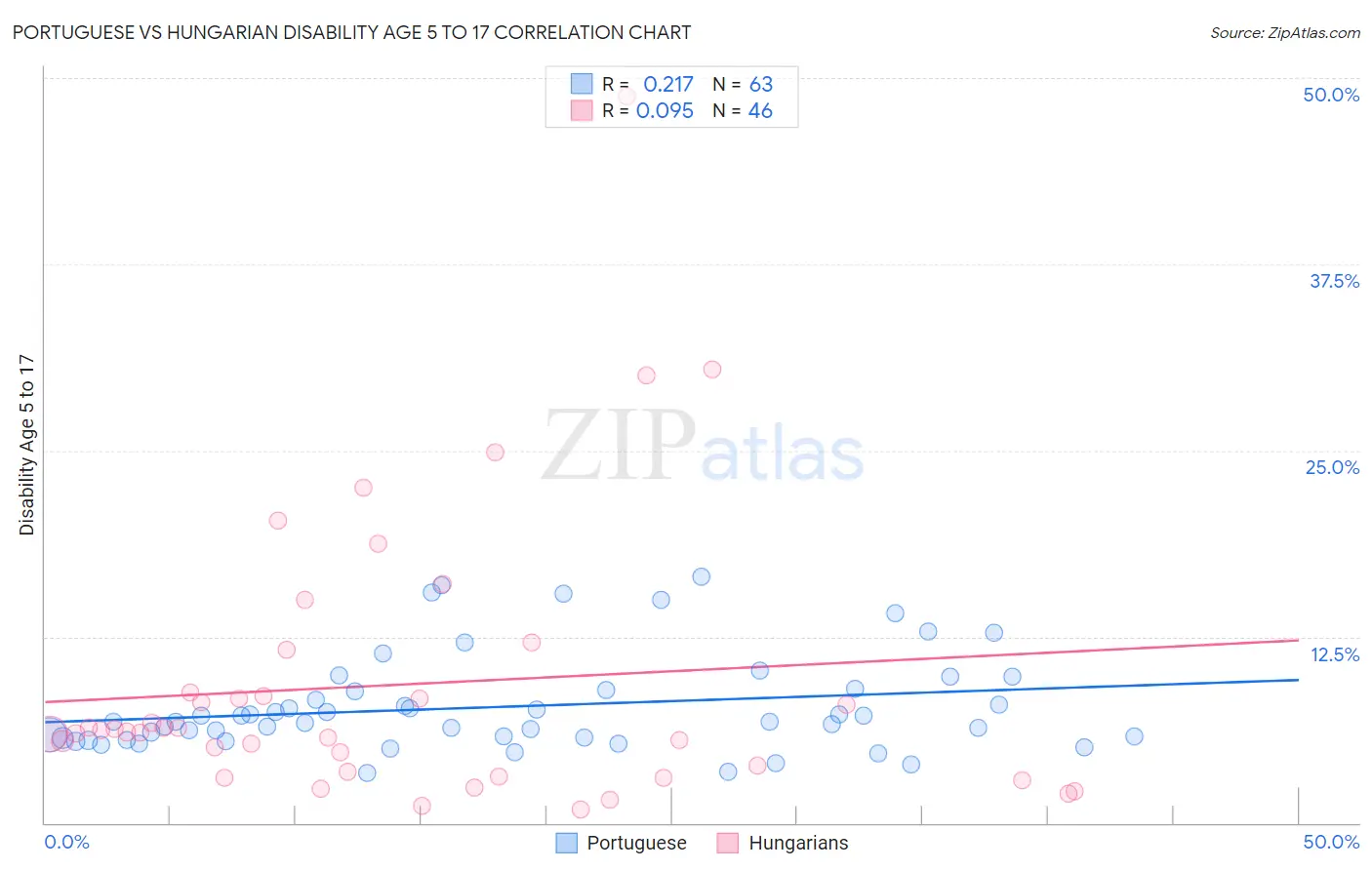 Portuguese vs Hungarian Disability Age 5 to 17
