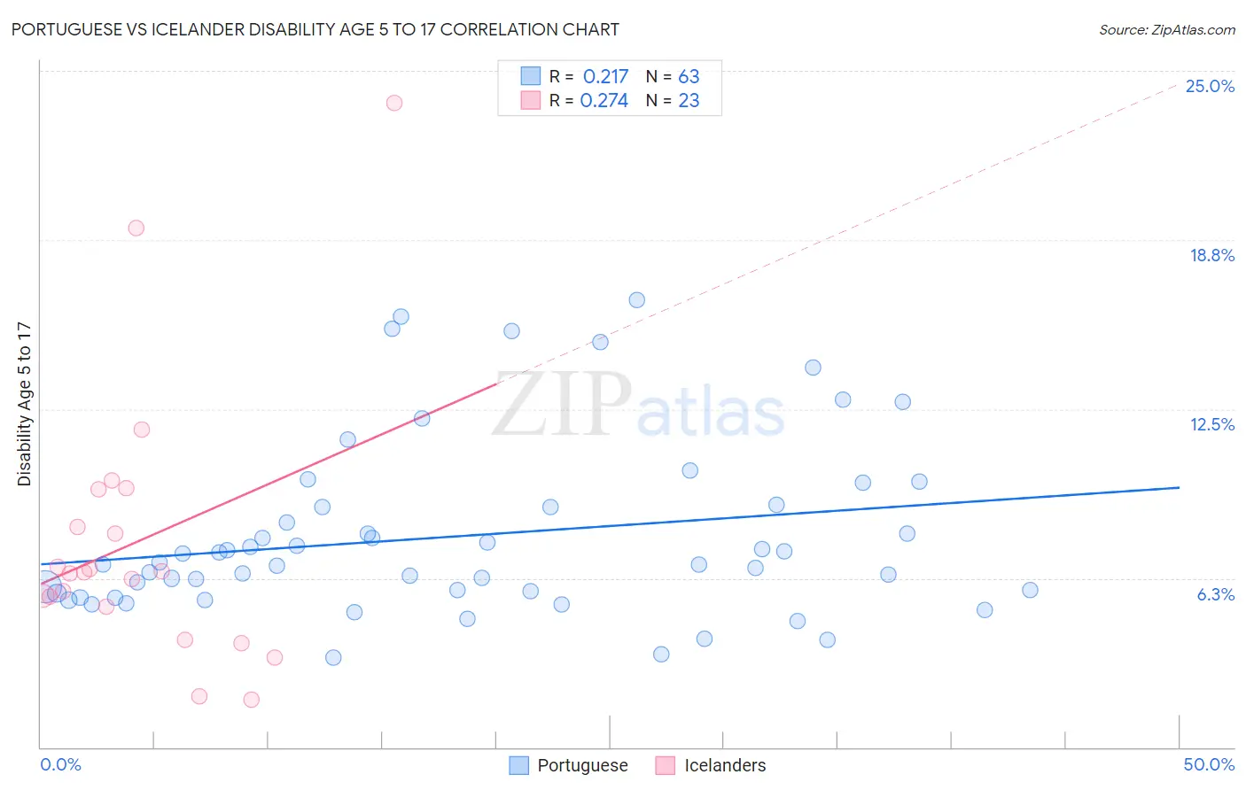Portuguese vs Icelander Disability Age 5 to 17