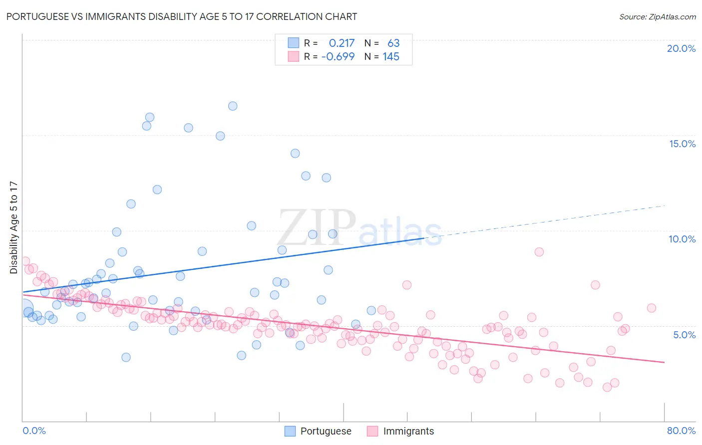 Portuguese vs Immigrants Disability Age 5 to 17