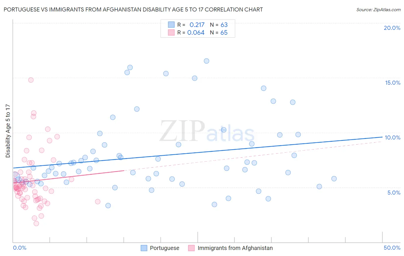 Portuguese vs Immigrants from Afghanistan Disability Age 5 to 17
