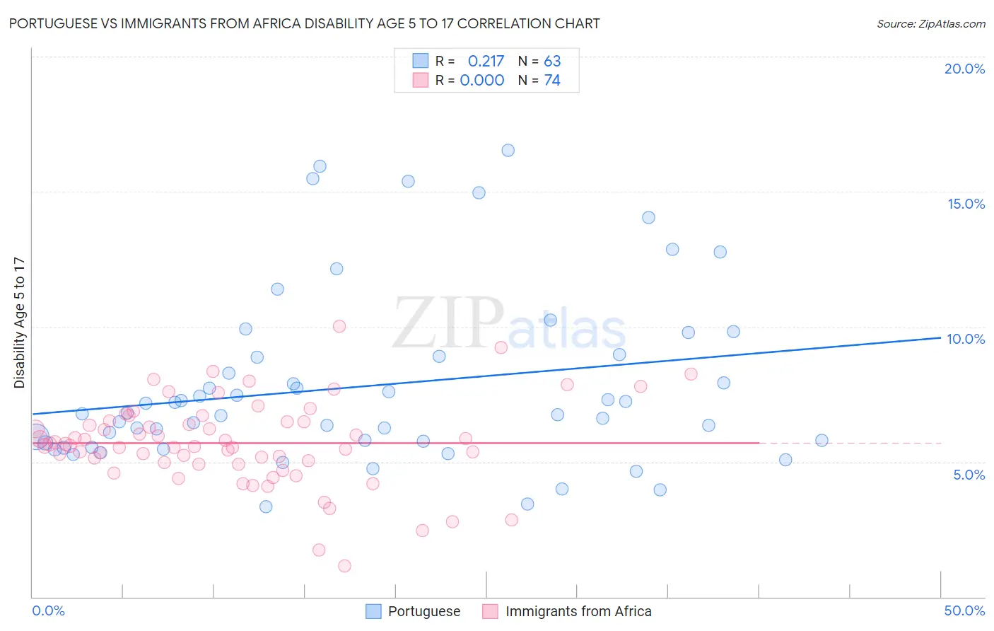 Portuguese vs Immigrants from Africa Disability Age 5 to 17