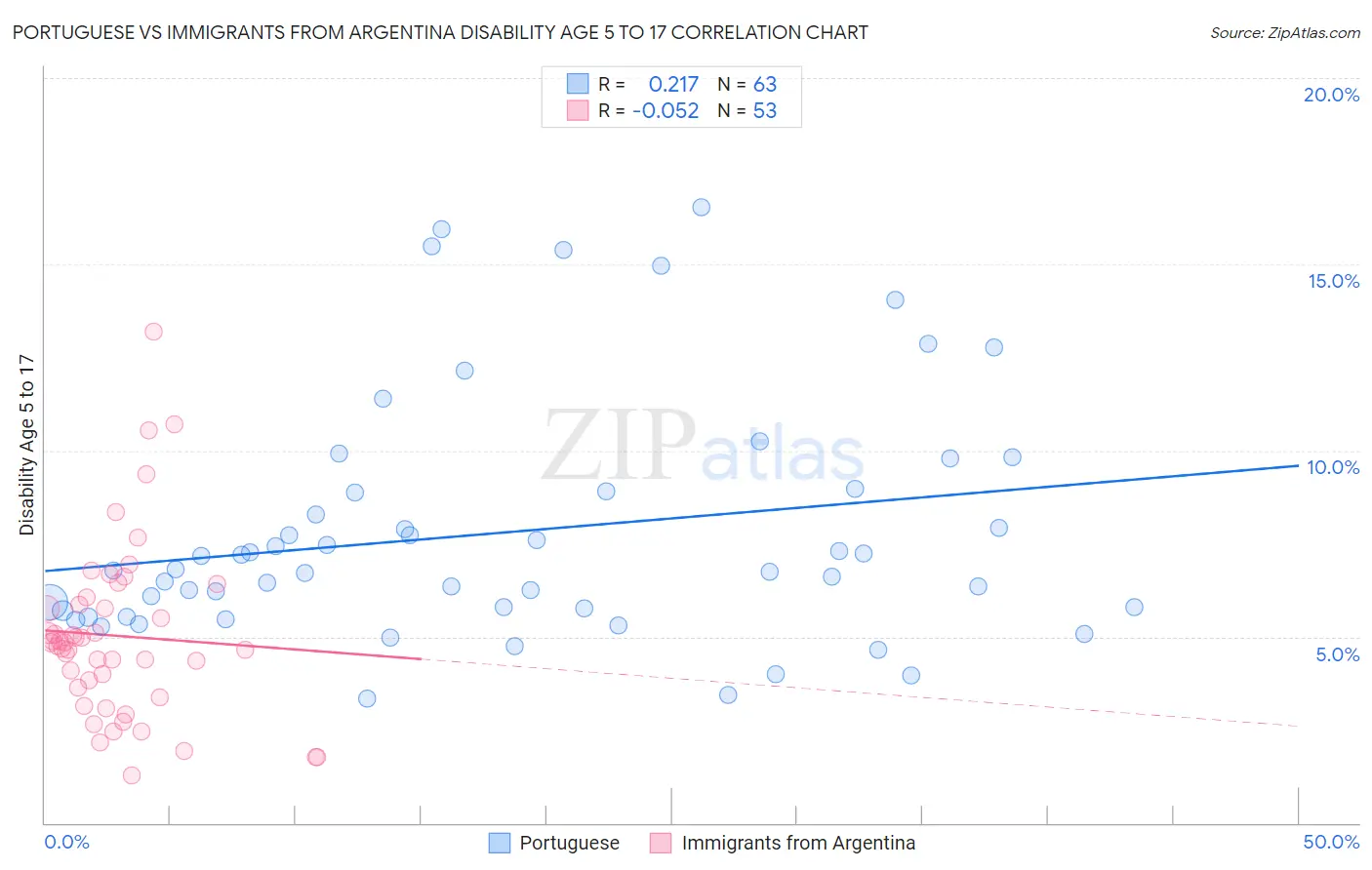 Portuguese vs Immigrants from Argentina Disability Age 5 to 17