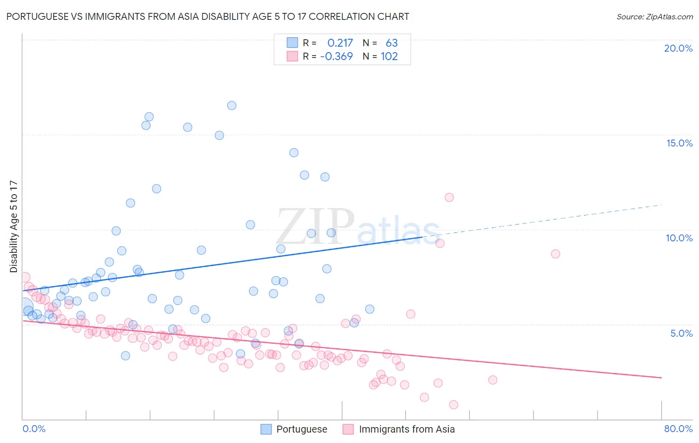 Portuguese vs Immigrants from Asia Disability Age 5 to 17