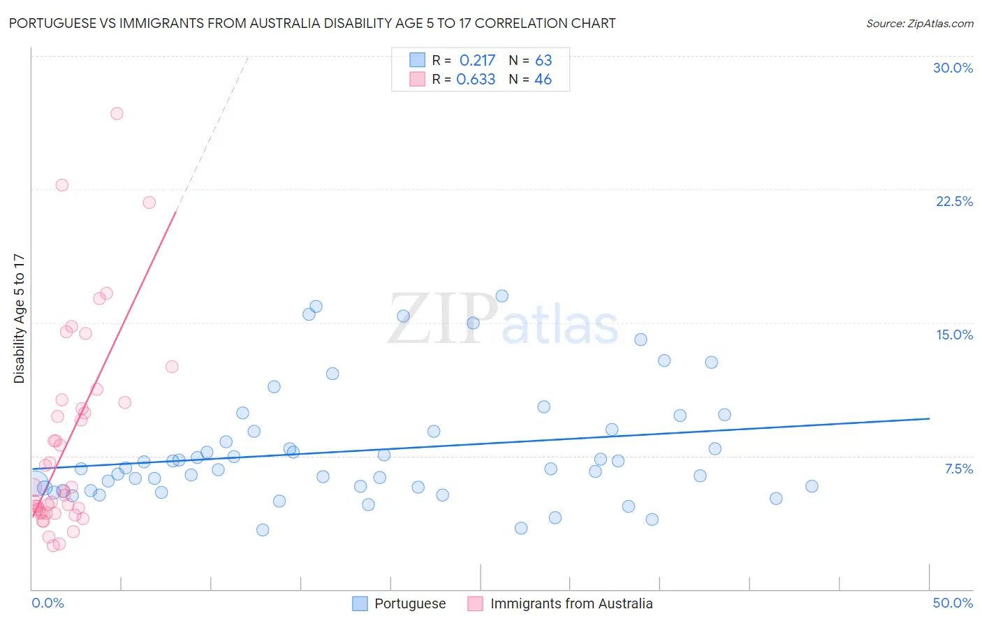 Portuguese vs Immigrants from Australia Disability Age 5 to 17