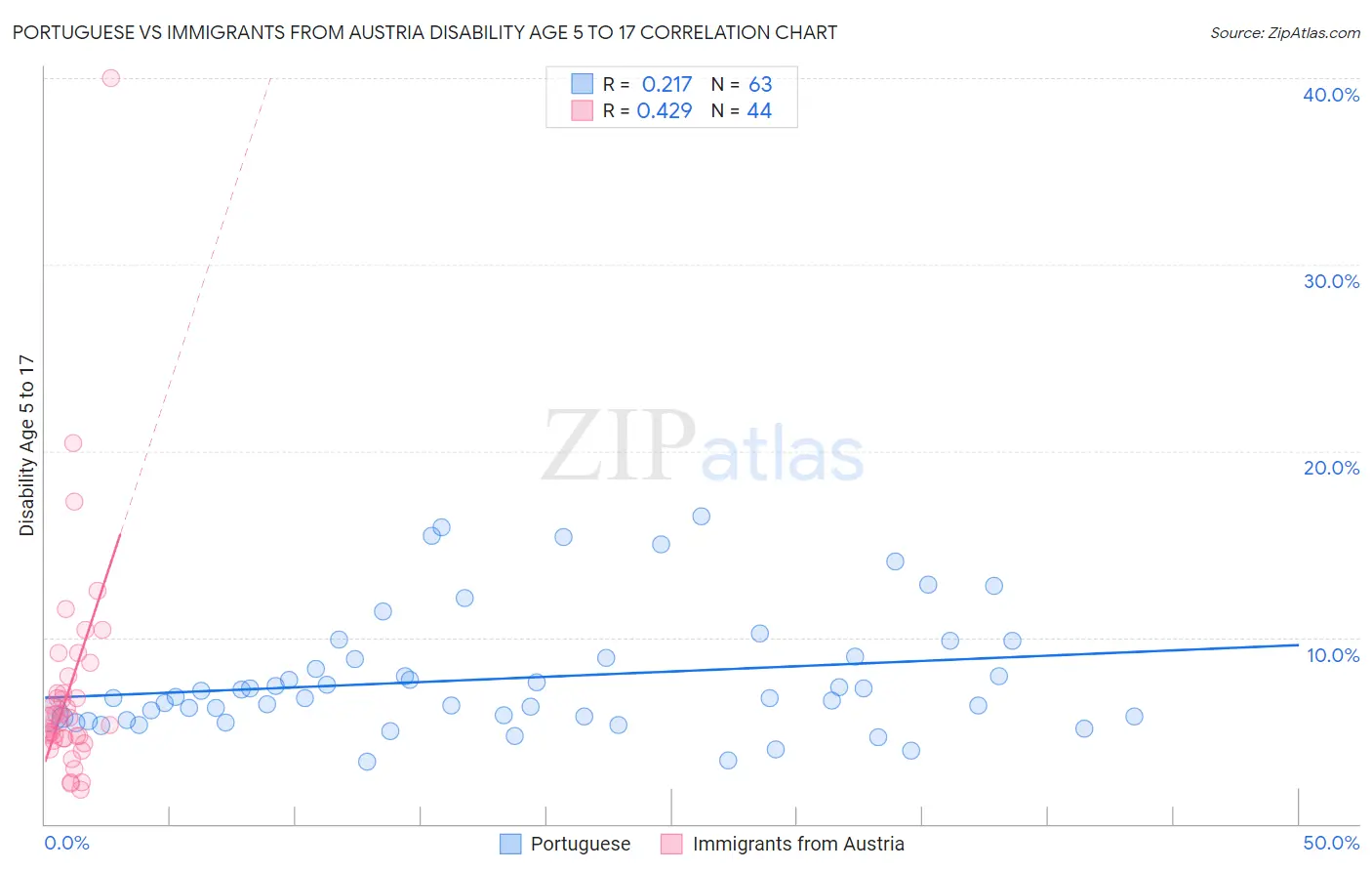 Portuguese vs Immigrants from Austria Disability Age 5 to 17