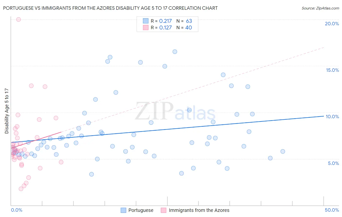 Portuguese vs Immigrants from the Azores Disability Age 5 to 17