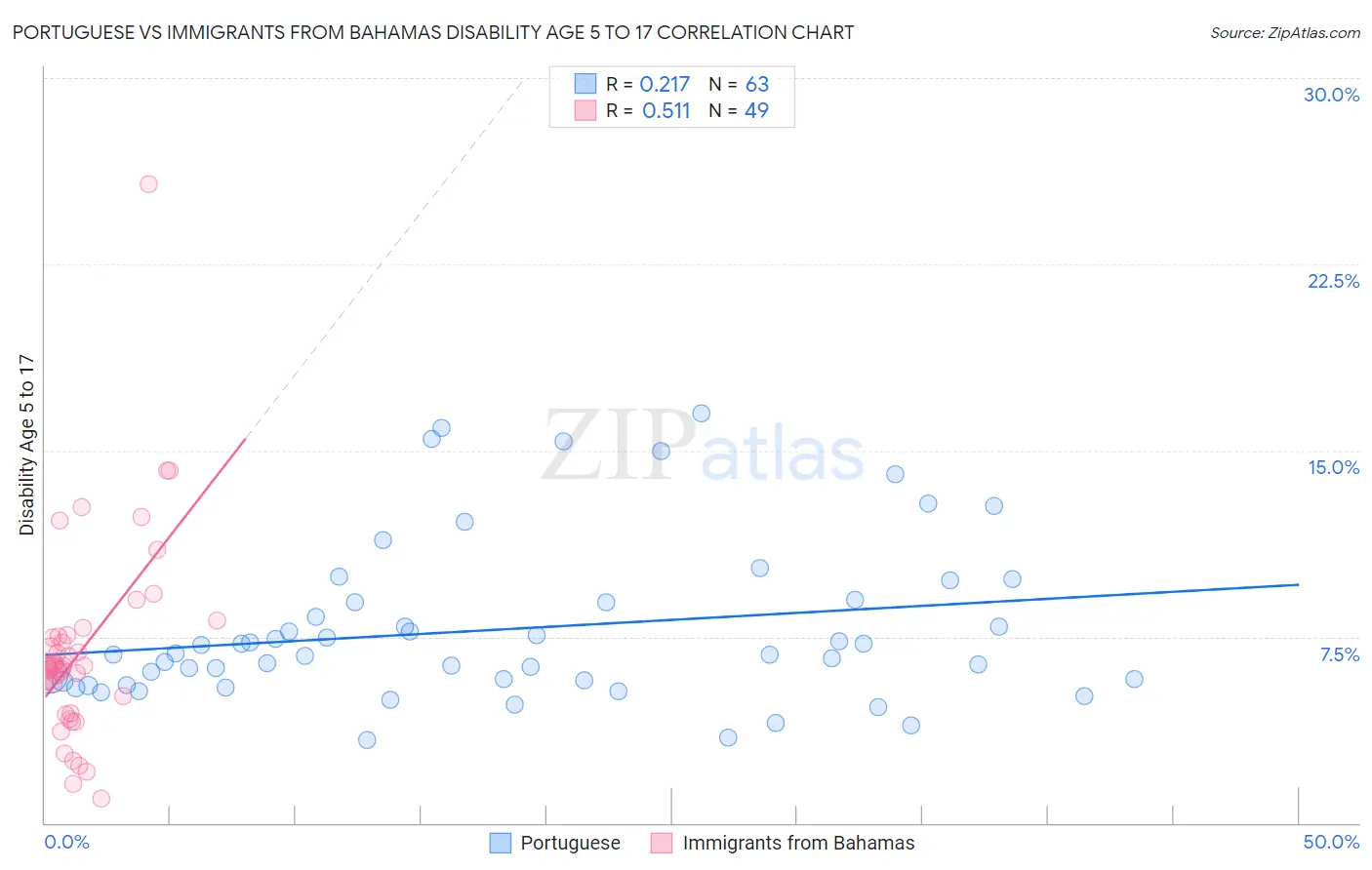 Portuguese vs Immigrants from Bahamas Disability Age 5 to 17