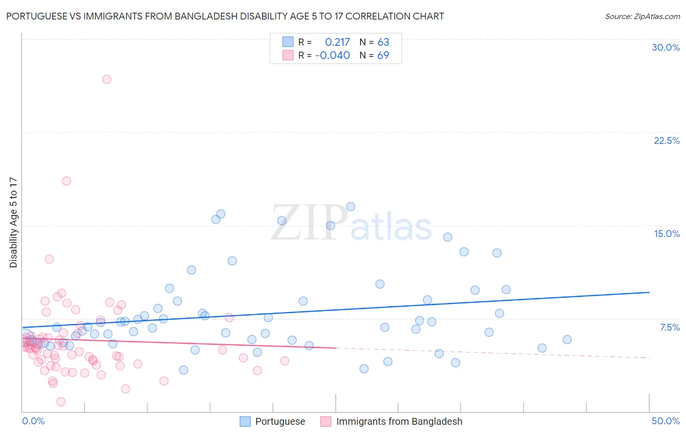 Portuguese vs Immigrants from Bangladesh Disability Age 5 to 17