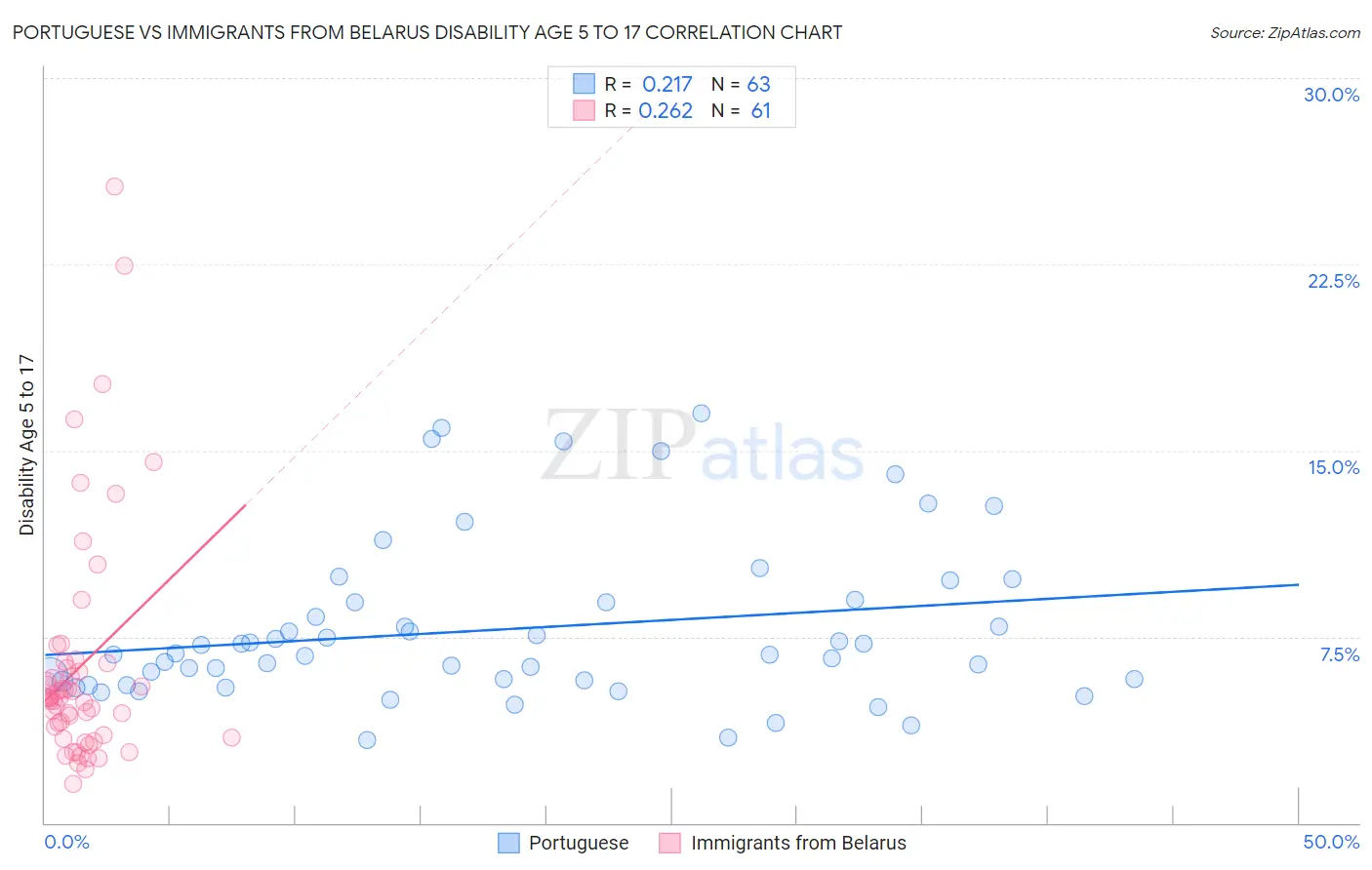 Portuguese vs Immigrants from Belarus Disability Age 5 to 17
