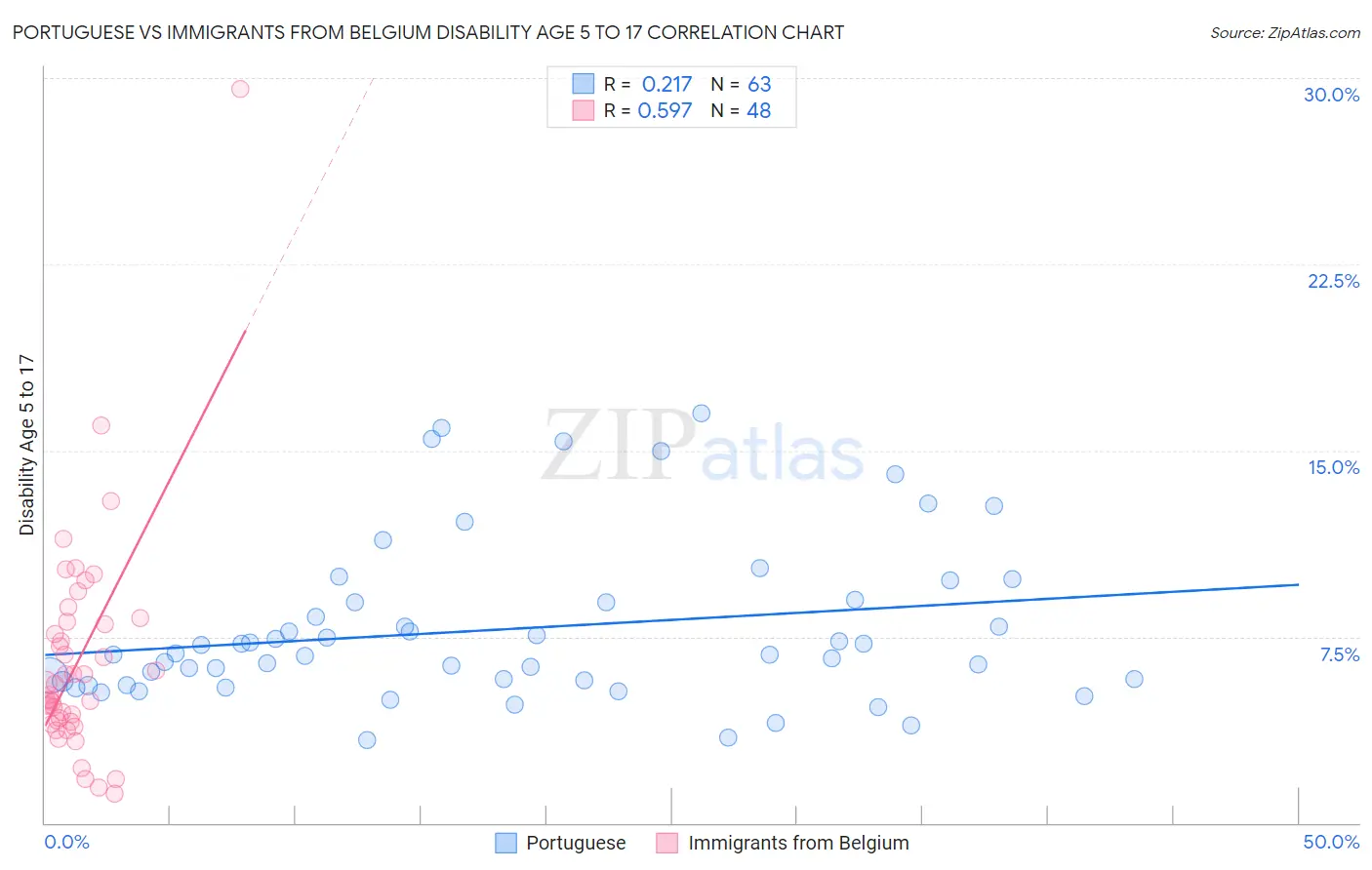 Portuguese vs Immigrants from Belgium Disability Age 5 to 17